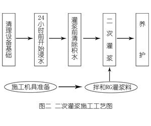 阿里灌浆料施工工艺—文字完整版